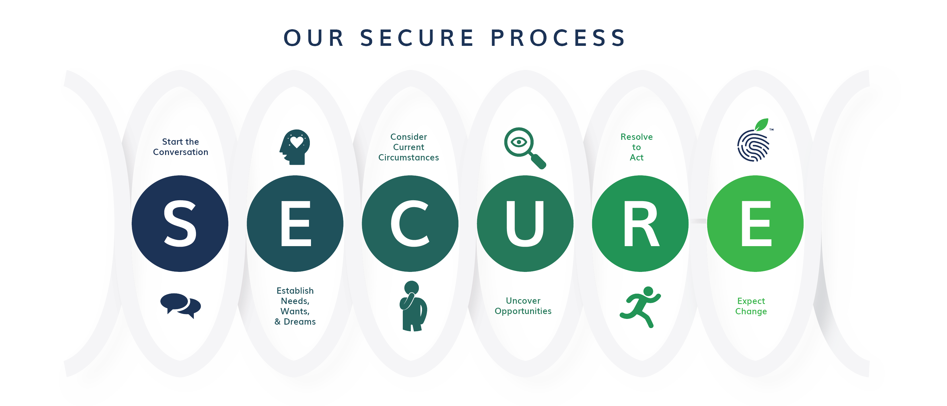 TheSECUREProcessWEBSITEpng-03